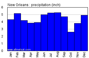 New Orleans Louisiana Annual Precipitation Graph